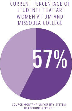 Percentage of students that are women UM and Missoula College